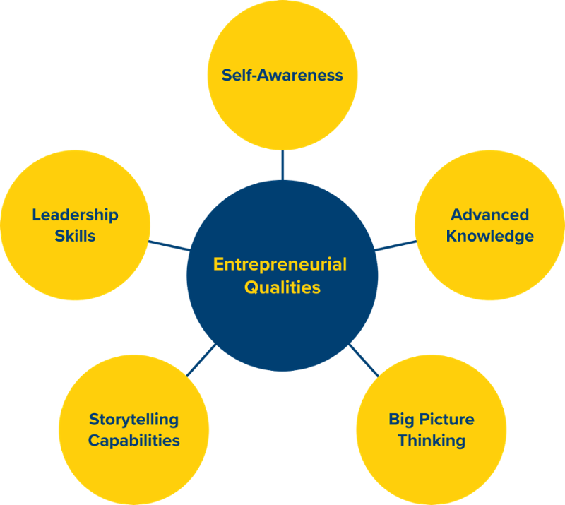 How to an Entrepreneur — Backed Up By Today's Research